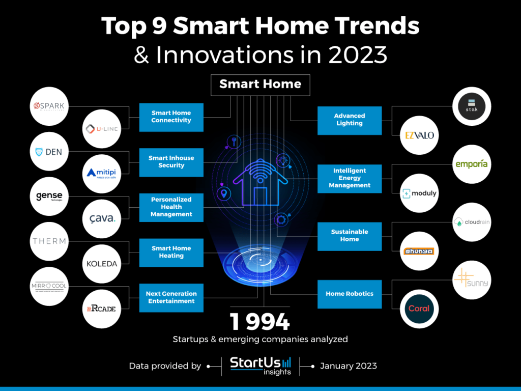 Most Popular Smart Home Devices In Emerging Tech Trends