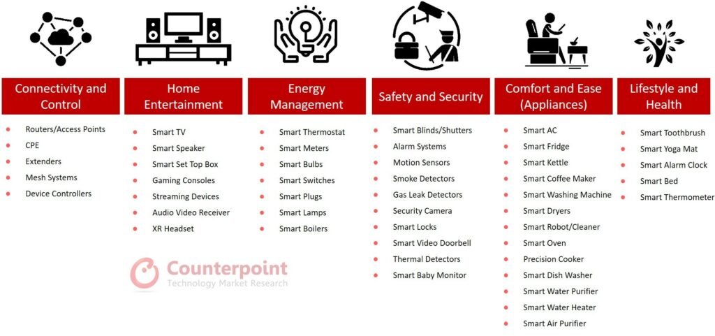 Most Popular Smart Home Devices In Emerging Tech Trends
