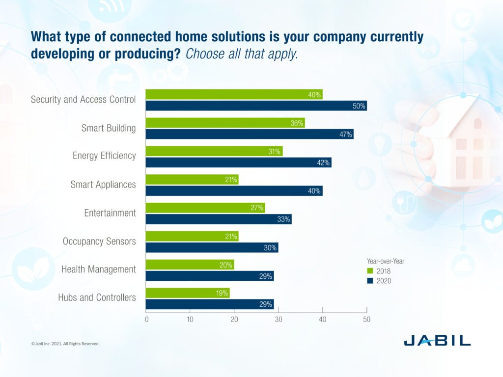 Most Popular Smart Home Devices In Emerging Tech Trends