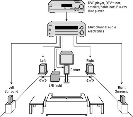 How To Set Up A Home Theater System