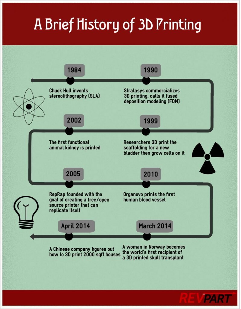 Introduction To 3D Printing: History And Evolution
