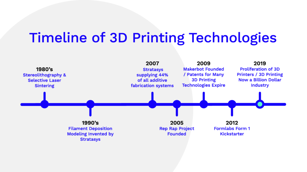Introduction To 3D Printing: History And Evolution
