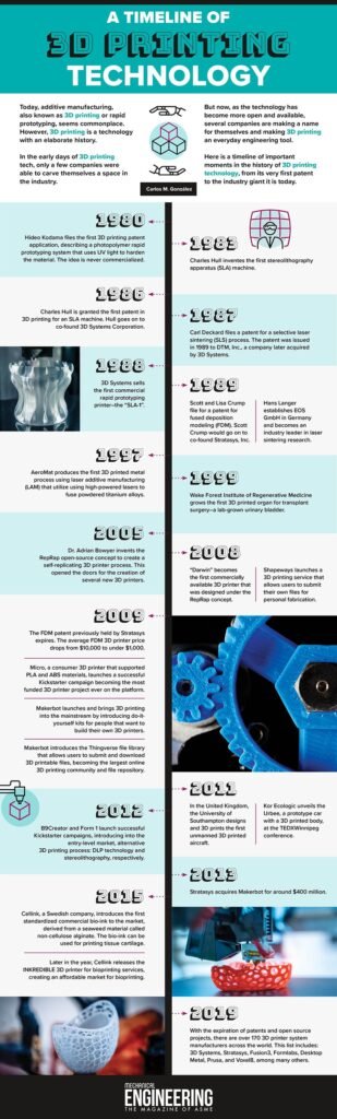 Introduction To 3D Printing: History And Evolution