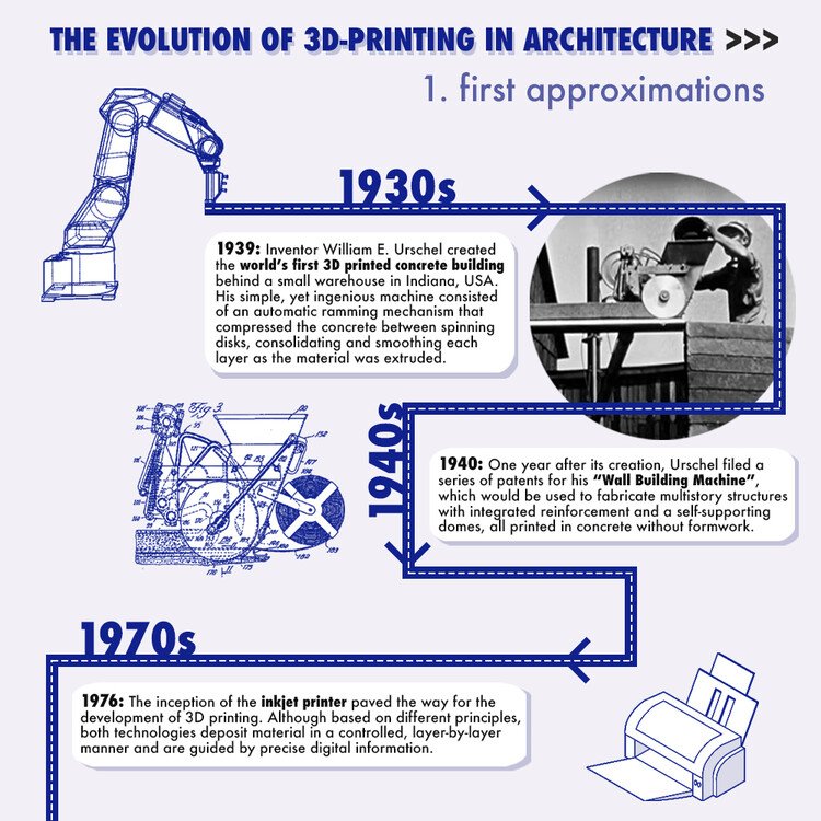 Introduction To 3D Printing: History And Evolution