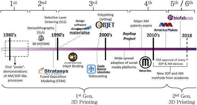 Introduction To 3D Printing: History And Evolution