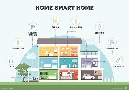Smart Home Technology: Whats New And Upcoming