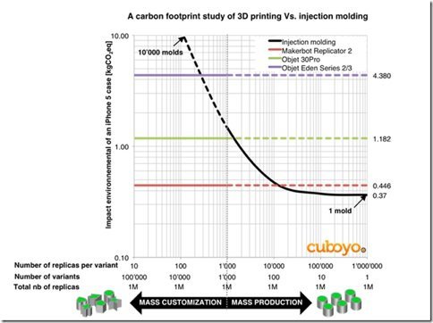 The Environmental Impact Of 3D Printing