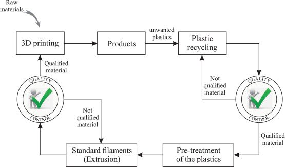 The Environmental Impact Of 3D Printing