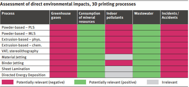 The Environmental Impact Of 3D Printing