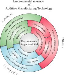 The Environmental Impact Of 3D Printing