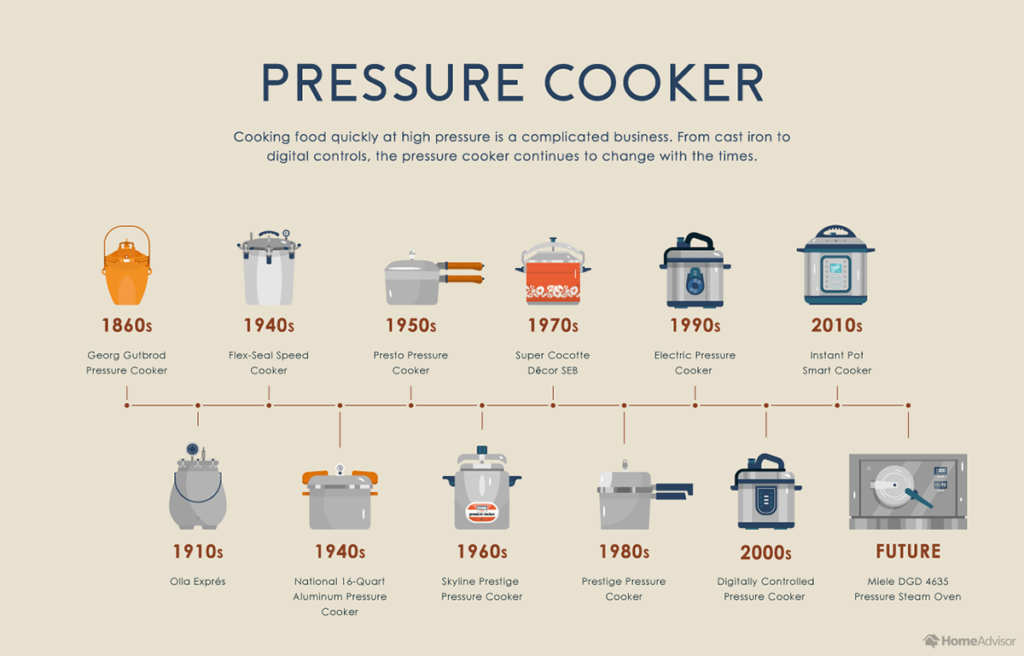 The History Of Innovative Kitchen Gadgets: From Past To Present