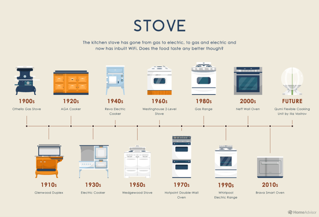 The History Of Innovative Kitchen Gadgets: From Past To Present