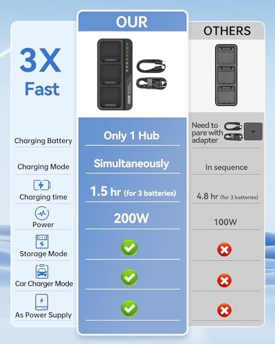 DJI Mavic 3 Pro 200W Fast Charging Hub - Triple Battery Charger - Image 3